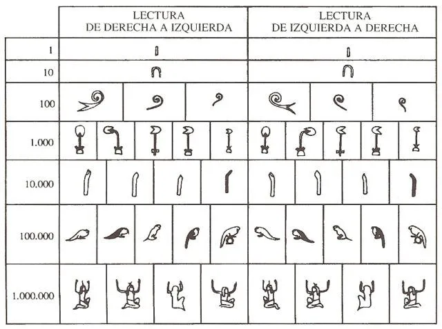 Lectura de Numeración Egipcia. Tomada del blog Matemáticas Cercana